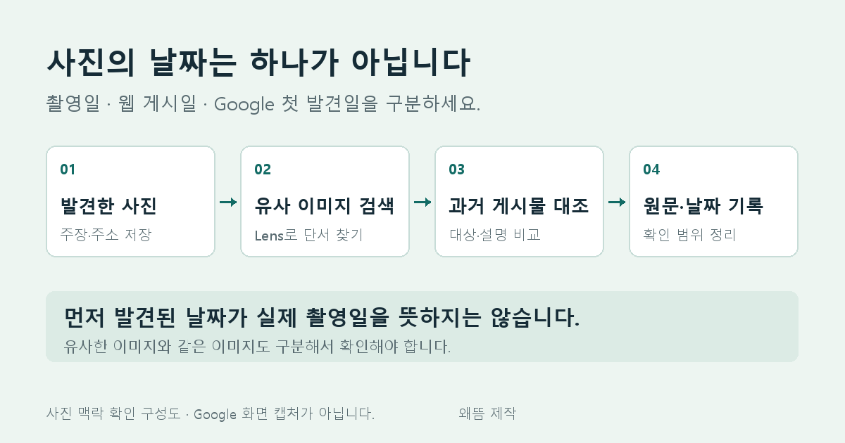 발견한 사진의 주장과 주소를 저장하고, 유사 이미지 검색과 과거 게시물 대조를 거쳐 원문과 날짜를 기록하는 네 단계 구성도.