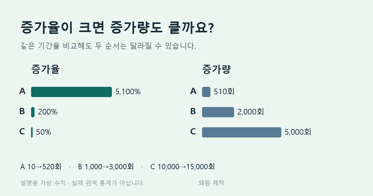 가상 예시 A·B·C의 증가율과 증가량을 비교한 도표. 증가율 순서와 증가량 순서는 다르며 실제 검색 통계가 아닙니다.